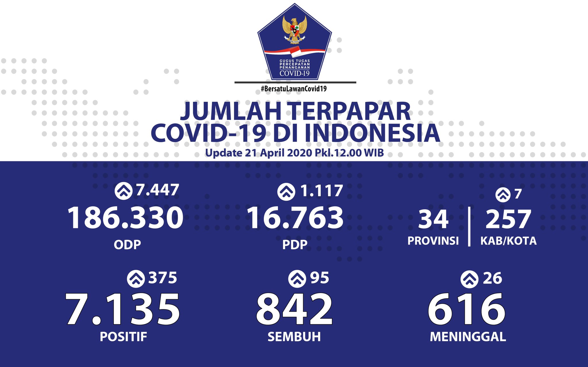 Update 21 April 2020 Infografis Covid-19: 7135 Positif, 842 Sembuh, 616 Meninggal